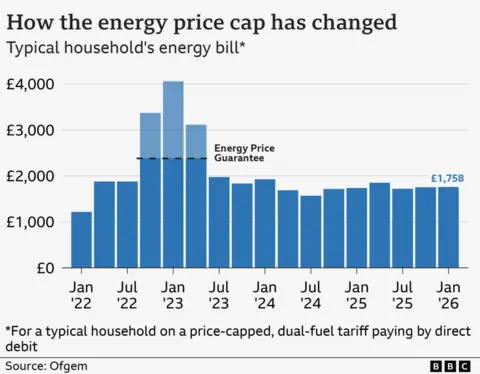 A bar chart showing the energy price cap for a typical household on a price-capped, dual-fuel tariff paying by direct debit, from January 2022 to January 2026. The figure was £1,216 based on typical usage in January 2022. This rose to a high of £4,059 in January 2023, although the Energy Price Guarantee limited bills to £2,380 for a typical household between October 2022 and June 2023. Bills dropped £1,568 in July 2024, before rising slightly to £1,717 in October, £1,738 in January 2025, £1,849 a year from April, £1,720 from July, and £1,755 from October. From January 2026, the figure will be £1,758.