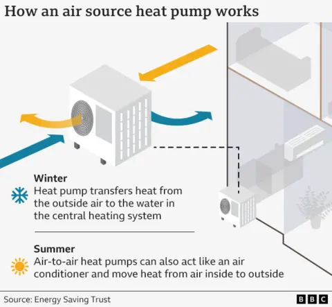 A diagram showing how an air source heat pump works. It is a stylised picture showing the heat pump and blue arrows going through the heat pump into the house And then orange arrows leaving the house through the heat pump to indicate summer. The captions read "Winter heat pump transfers heat from the outside air to the water in central heating system. Summer Air to air heat pumps can also act like an air conditioner and moves heat from the air inside to outside"
