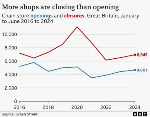 Tommy Lumby/BBC Line chart showing the number of openings and closures of chain stores in Great Britain according to research by Green Street, from January to June 2016 to 2024. The number of closures was higher than that for openings in the first six months of each year. In the six months to June 2024, 6,945 shops closed, compared with 4,661 that opened.