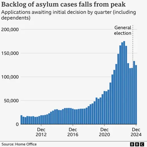 Bar chart showing the backlog of asylum cases waiting to be decided on by the government. The bars hover at about 20,000 to 40,000 for most of the 2010's, starting to rise consistently in 2018 to a peak in 2023 of about 160,000. This then drops to about 120,000 - where it is now.