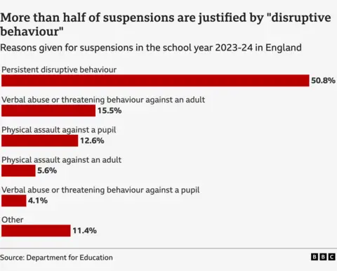 A graph titled More than half of suspensions are justified by "disruptive behaviour". The graph shows that schools have given "disruptive behaviour" as a reason for suspension in 51% of all suspension in the school year 2023 to 2024 in England. Verbal abuse or threatening behaviour against an adult is 15.5%. Physical assault against a pupil is 12.6%. Physical assault against an adult is 5.6% . Verbal abuse or threatening behaviour against a pupil is 4.1% and other is 11.4%.
