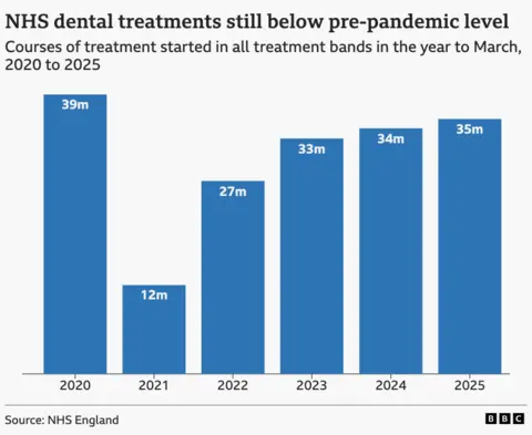 Chart showing how many courses of treatment done in NHS dentistry