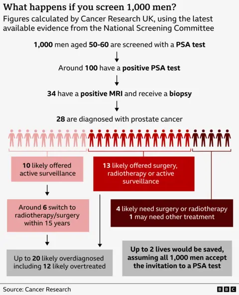 Flowchart titled “What happens if you screen 1,000 men?” showing outcomes of PSA testing in men aged 50–60. Of 1,000 screened, about 100 have a positive PSA test; 34 then have a positive MRI and undergo biopsy; 28 are diagnosed with prostate cancer. Among those diagnosed, 10 are likely offered active surveillance, and around 6 of these switch to radiotherapy or surgery within 15 years. A further 13 are likely offered surgery, radiotherapy, or active surveillance; 4 will need surgery or radiotherapy and 1 may need other treatment. Overall, up to 20 cases are likely overdiagnosed, including 12 overtreated. The chart also notes that up to 2 lives would be saved if all 1,000 men accept PSA screening. Source: Cancer Research UK.