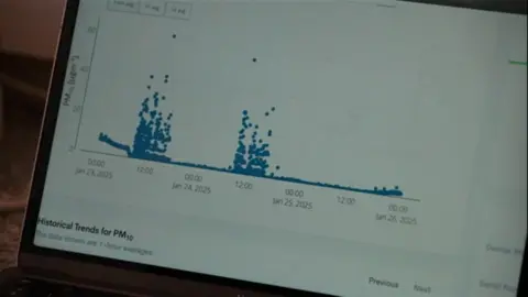 Data graphics on a computer screen. On the left hand vertical Y-axis, it measures PM10, which means particulate matter. On the horizontal X-axis, it is the size of the time and dates from January 23, 2025 to January 26, 2025. There is a series of blue points inside the graph that show the level of pollution. There is a consistent line of points, touching the bottom of the graph. There are two large masses of stains, which shows high levels of contamination, at 12 o'clock on January 23 and 12 on January 24th.