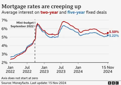 Line chart showing the average interest rate charged on two-year and five-year fixed mortgage deals from 1 January 2022 to 14 November 2024.