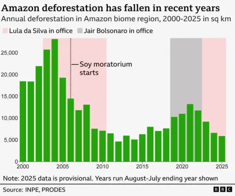 A bar graph shows that deforestation in the Amazon biome region has fallen since 2021. It also shows that deforestation peaked in 2004, then came down during 2005 and 2010 when Lula da Silva was in office for his first first and second terms. From 2013, deforestation started top to increase and continued into 2019-22 when Jair Bolsonaro was in office.
