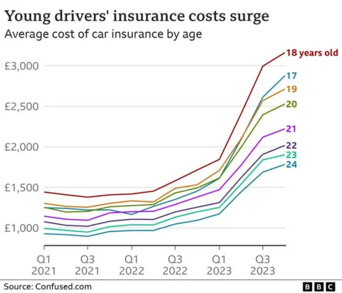 A line graph showing the steep rise in the average cost of insurance for young drivers from 2021 to 2023 inclusive. There is a line for each age from 17-24 with rises beginning in 2022. 