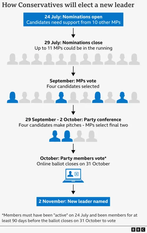 Graphic showing the stages of the Conservative leadership race, with nominations opening on 24 July, closing on 29 July, MPs selecting a shortlist of four candidates before party conference, and then a final two who will be voted on by party members. The winner will be named on 2 November
