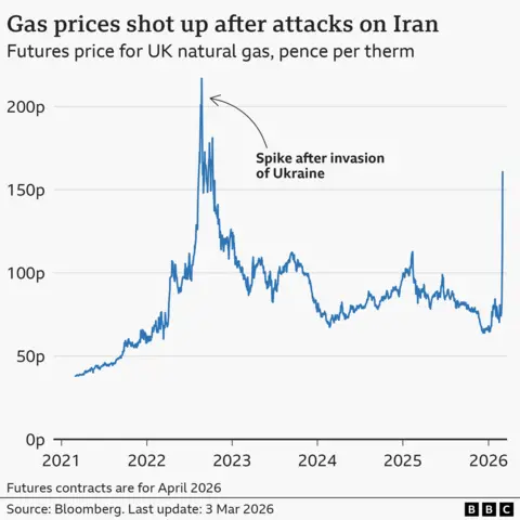 A line chart titled 'Gas prices shot up after attacks on Iran', showing the futures (April contract) price for UK natural gas, in pence per therm. At the end of December, the price was around 39p. That rose to a high of 217p in late August 2022 after Russia's invasion of Ukraine, before falling again. It then rose sharply again to around 161p on 3 March 2026, after the US's attacks on Iran. The source is Bloomberg.