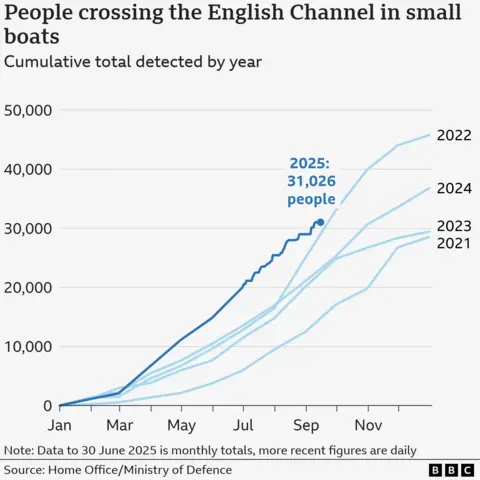 A line chart showing the cumulative number of people who crossed the English Channel in small boats each year for 2021 to 2025 so far. Each year is represented by a line which tracks the numbers from January to December. 2021 saw the lowest of the five years, at 28,526 and 2022 saw the highest with 45,774. As at 8 September the total for 2025 is 30,164 which is the the highest for that point in the year of any of the others.
