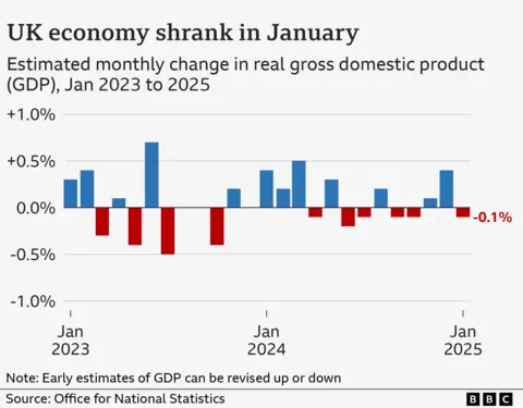 Bar chart showing the estimated monthly GDP growth of the UK economy, from January 2023 to January 2025. The figures are as follows: Jan 2023 (0.3%), Feb 2023 (0.4%), Mar 2023 (-0.3%), Apr 2023 (0.1%), May 2023 (-0.4%), Jun 2023 (0.7%), Jul 2023 (-0.5%), Aug 2023 (0.0%), Sep 2023 (0.0%), Oct 2023 (-0.4%), Nov 2023 (0.2%), Dec 2023 (0.0%), Jan 2024 (0.4%), Feb 2024 (0.2%), Mar 2024 (0.5%), Apr 2024 (-0.1%), May 2024 (0.3%), Jun 2024 (-0.2%), Jul 2024 (-0.1%), Aug 2024 (0.2%), Sep 2024 (-0.1%), Oct 2024 (-0.1%), Nov 2024 (0.1%), Dec 2024 (0.4%), Jan 2025 (-0.1%).