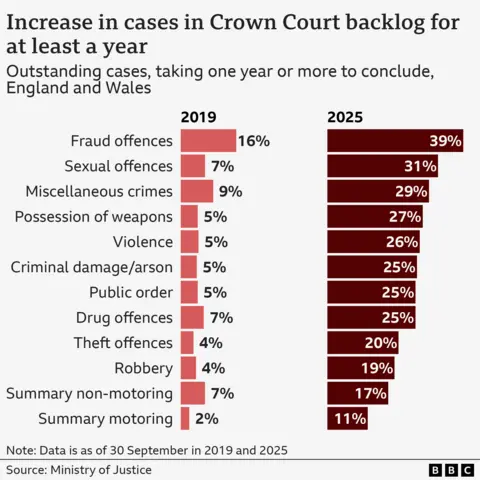 Increase in cases in crown court backlog for at least a year
Outstanding cases, taking one year or more to conclude, England and Wales
Fraud offences: 2019: 16%, 2025: 39%
Sexual offences: 2019: 7%, 2025: 31%
Miscellaneous crimes: 2019: 9%, 2025: 29%
Possession of weapons: 2019: 5%, 2025: 27%
Drug offences: 2019: 7%, 2025: 25%
Criminal damage/arson: 2019:5 %, 2025: 25%
Violence: 2019: 5%, 2025: 25%
Public order: 2019: 5%, 2025: 24%
Theft offences: 2019: 4%, 2025: 20%
Robbery: 2019: 4%, 2025: 19%
Summary non-motoring: 2019: 7%, 2025: 17%
Summary motoring: 2019: 2%, 2025: 11%
Source: Ministry of Justice
