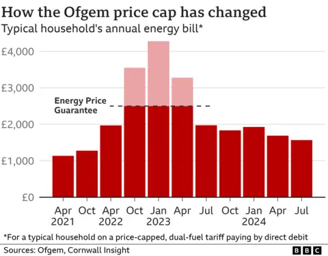 Graphic showing changing price cap over time