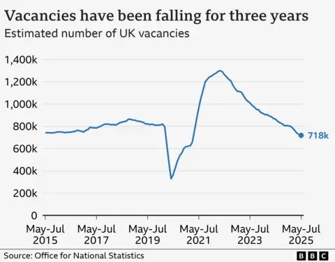 UK job vacancies chart showing that openings have been falling for the past three years