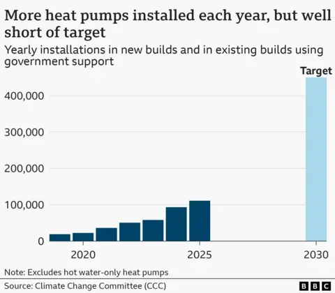 A graph titled "More heat pumps installed each year, but well short of target". It shows successive dark blue bars from 2018 to 2025. A lighter blue bar in 2030 reaching up to 450,000 yearly installations