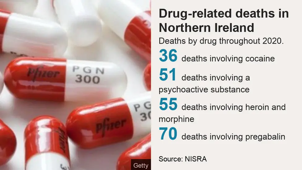 BBC/Getty Statistics on drug-related deaths in Northern Ireland