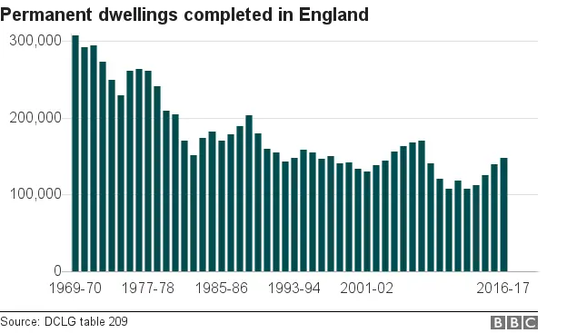 Chart showing permanent dwellings completed in England