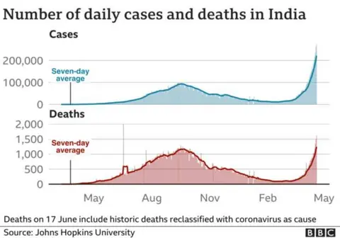 India chart