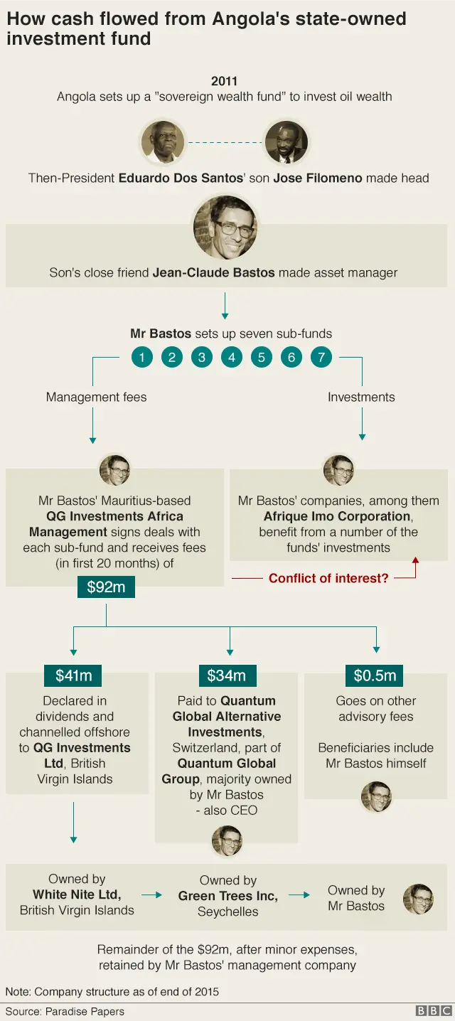 Graphic: How cash flowed from Angola's state-owed investment fund.