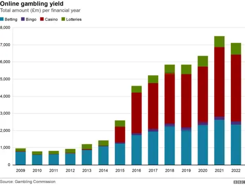 Data picture on online gambling yield