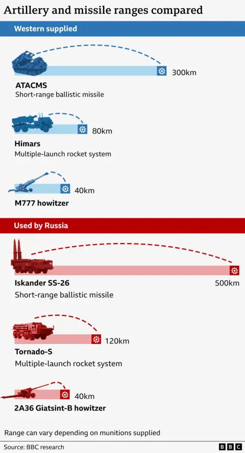 A chart showing the ranges of artillery and missile systems supplied by Western countries and Russia.