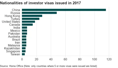 Bar chart showing that China was issued with the most investor visas in 2017