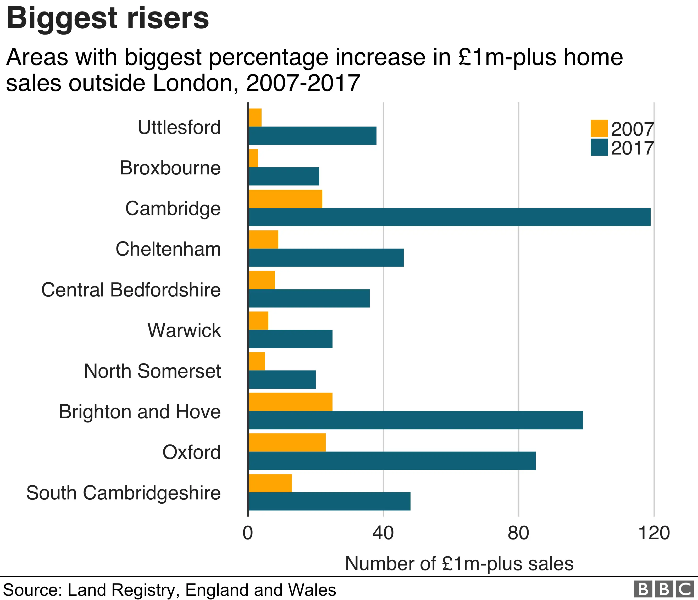 Chart: Biggest percentage increases in £1m-plus sales