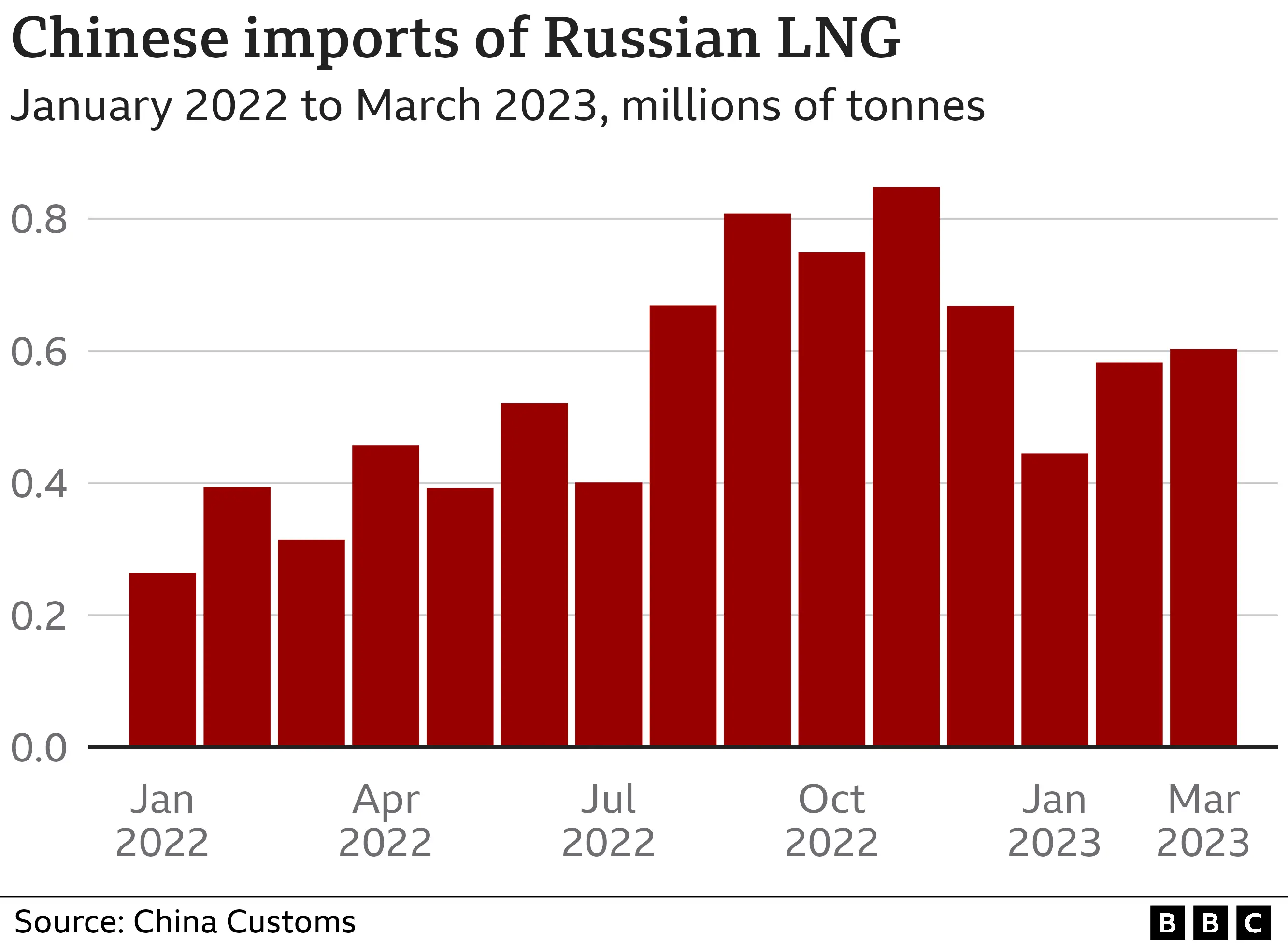 Bar chart showing China's LNG imports from Russia