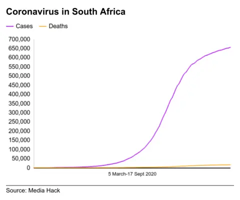 A chart showing coronavirus cases and deaths in South Africa from 5 March until 17 September 2020