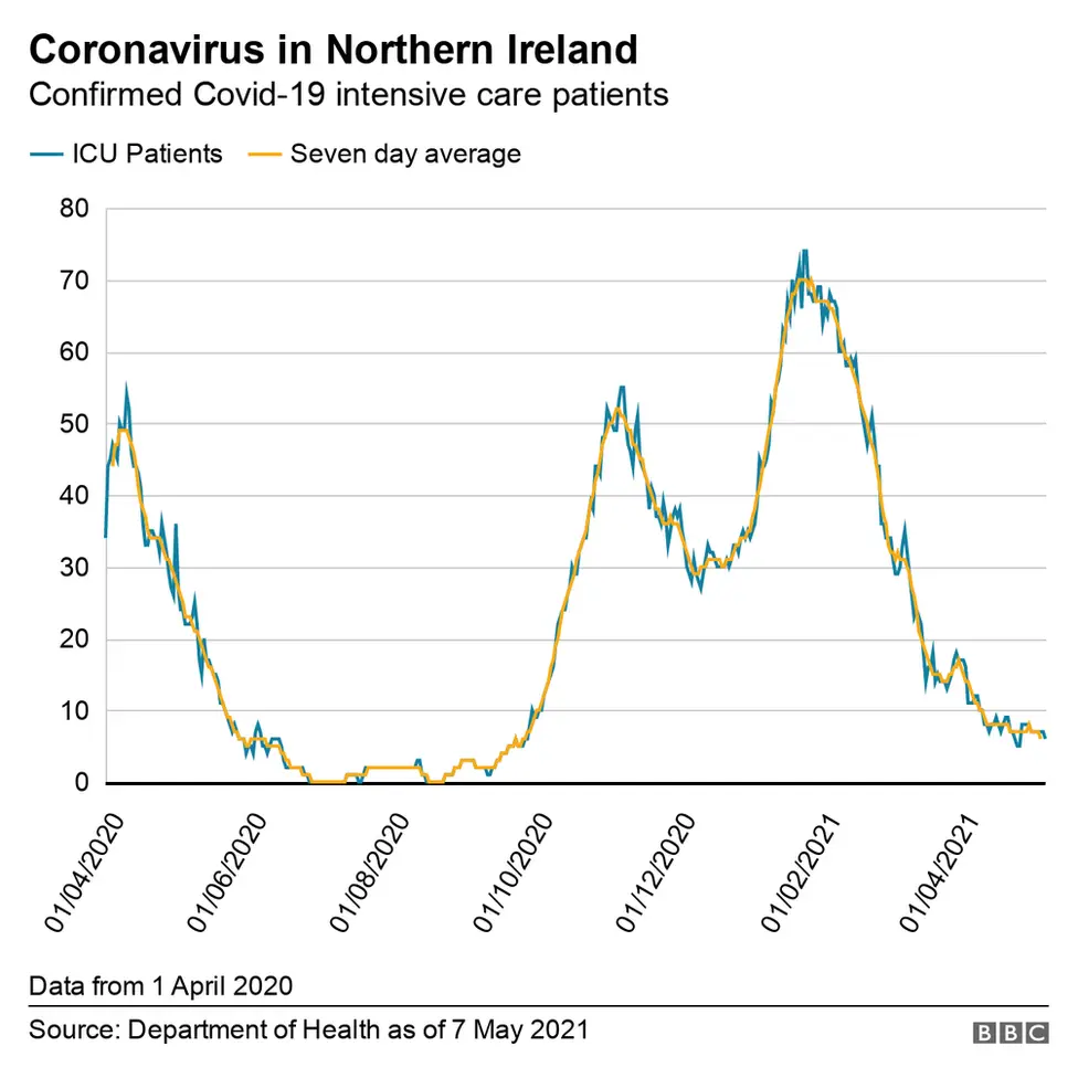 Graph showing confirmed numbers of those in ICU