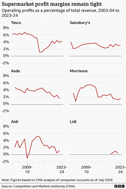A small multiple line chart showing supermarket profit margins from 2003-04 to 2023-24. Profit margins are operating profits as a percentage of total revenue. Tesco has the biggest margin of the six supermarket brands shown, although its margin has fallen from around 6% in 2003-04 to 4% in recent years. It had dipped below 2% in the mid 2010s before recovering. Profit margins at Sainsbury's hovered between 2% and 4% over the period. Asda saw a decline from just over 4% to around 2%, while Morrisons recorded a similar trend. Margins at Aldi fluctuated but the latest data shows a margin of around 1%. Lidl only has a few years of data, with margins just above zero. The figures are based on Competition and Markets Authority analysis of companies' accounts as of July 2024.