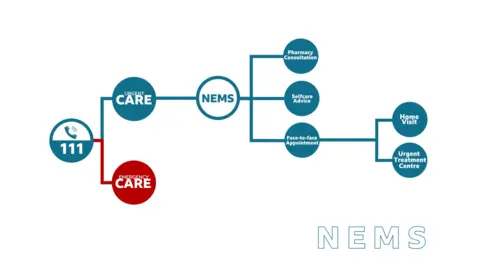 A flowchart graphic explaining how people can be directed to urgent care services in Nottingham by calling 111.