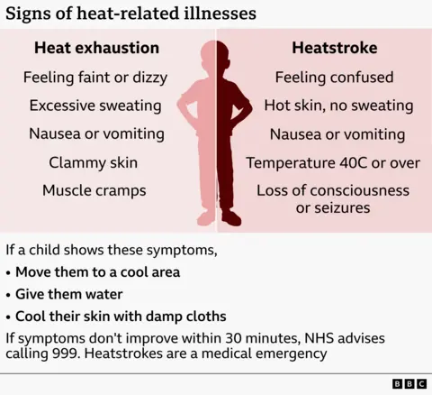 Infographic titled “Signs of heat-related illnesses” comparing heat exhaustion and heatstroke. The left side lists heat exhaustion symptoms: feeling faint or dizzy, excessive sweating, clammy skin, nausea or vomiting, and muscle cramps. The right-side lists heatstroke symptoms: feeling confused, hot skin with no sweating, nausea or vomiting, temperature of 40°C or higher, and loss of consciousness or seizures. Below, advice reads: if a child shows these symptoms, move them to a cool area, give water, and cool their skin with damp cloths. If symptoms do not improve within 30 minutes, call 999
