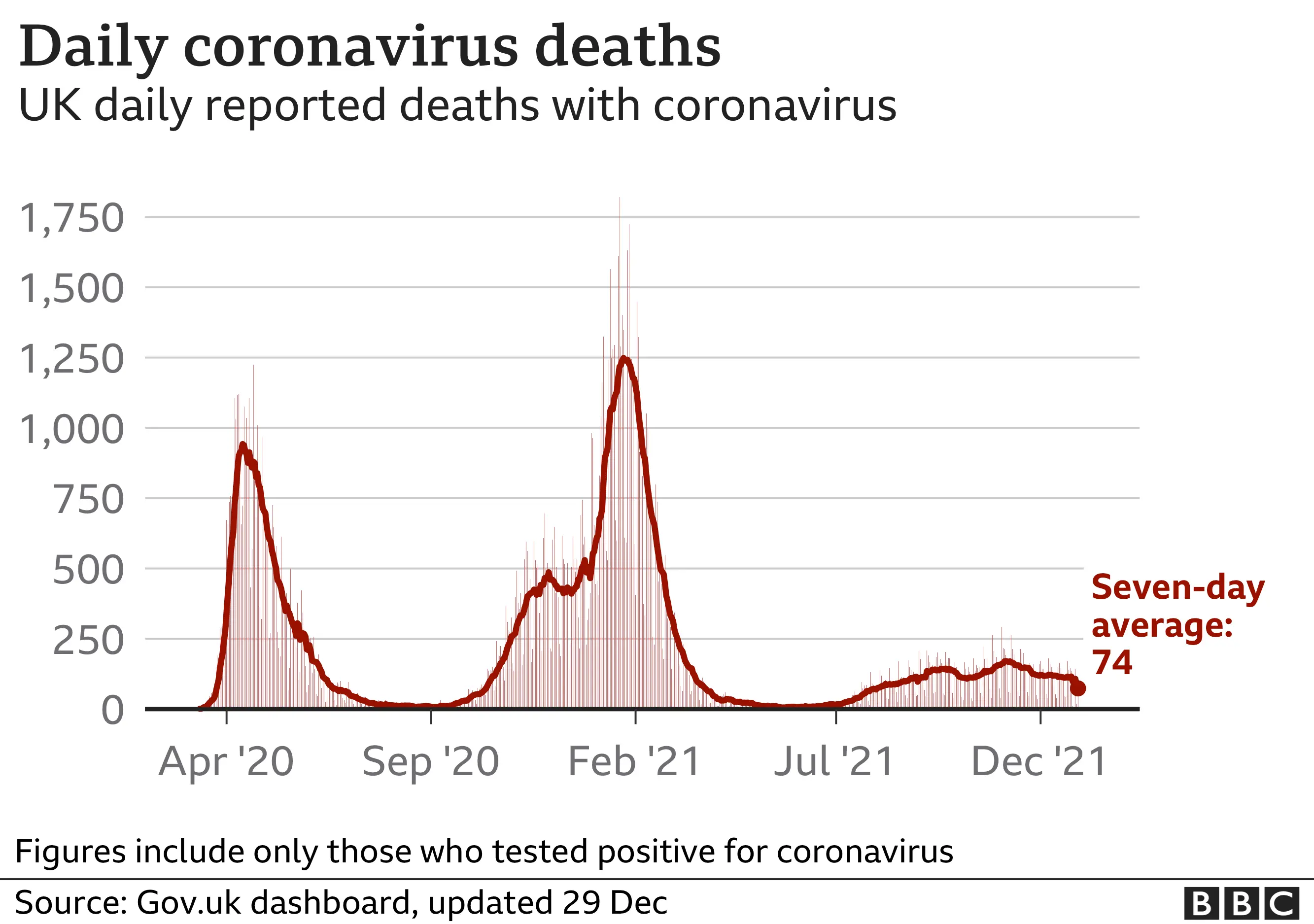 A graph showing the number of Covid deaths in the UK, with a seven-day average of 74