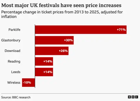Bar chart titled “Most major UK festivals have seen price increases,” showing percentage change in ticket prices from 2013 to 2025 (adjusted for inflation). Parklife has the largest increase at +71%, followed by Glastonbury (+30%) and Download (+26%). Reading and Leeds both rise by +14%. Wireless is the only festival with a decrease, at −10%. Source: BBC research.