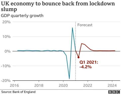 UK economic growth chart showing a dip in the first three months of 2021