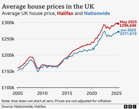 A line chart showing average house prices in the UK, according to data from Nationwide and Halifax. In January 2005, the average house price was around £150,000 according to Nationwide, and around £160,000 according to Halifax. Broadly, both averages rose closer to £200,000 until the financial crisis in 2008, and then dropped back down after that. Prices began to rise again from around 2013, according to both banks. In May 2025, the latest average for Halifax was £296,648, down slightly from £297,798 in April. The latest figures for Nationwide show the average price was £271,619 in June 2025, down slightly from £273,427 in May.