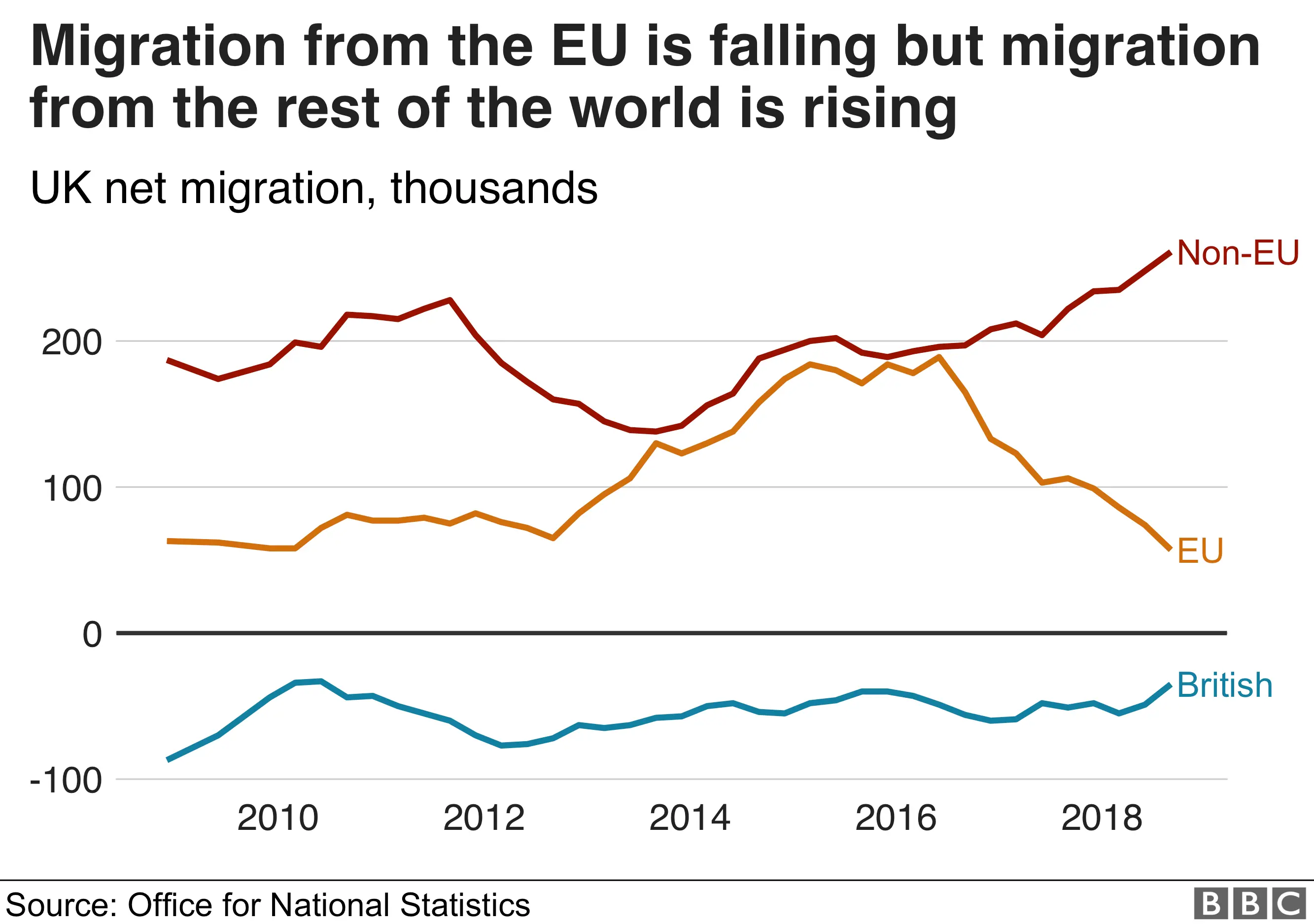 Net migration totals - graph