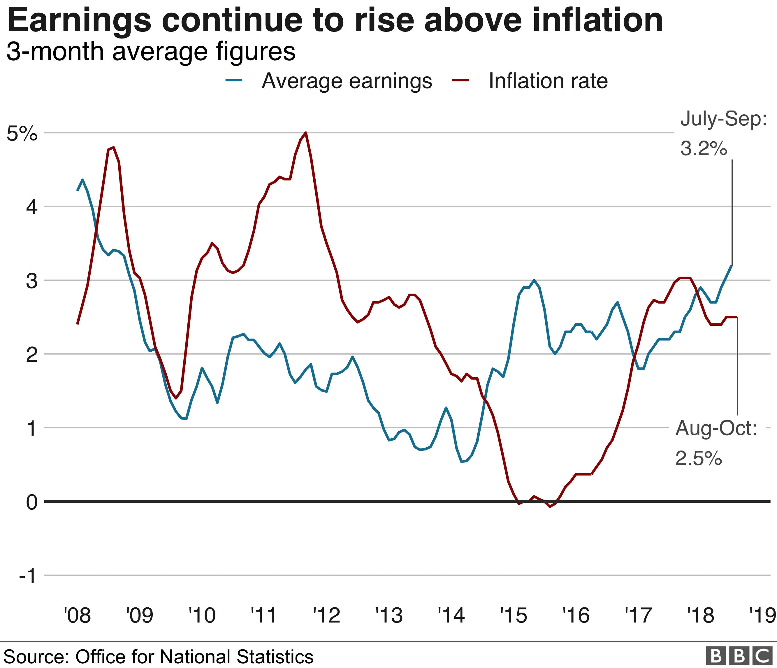 Earnings and inflation
