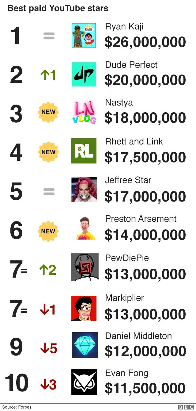 Best paid YouTube stars chart