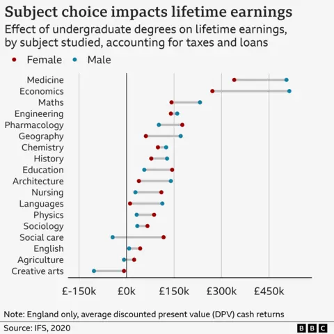 Chart showing how subject choice impacts lifetime earnings for men and women across their lifetime. 
