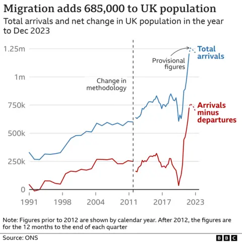 Chart showing net migration to the UK (May 2024)