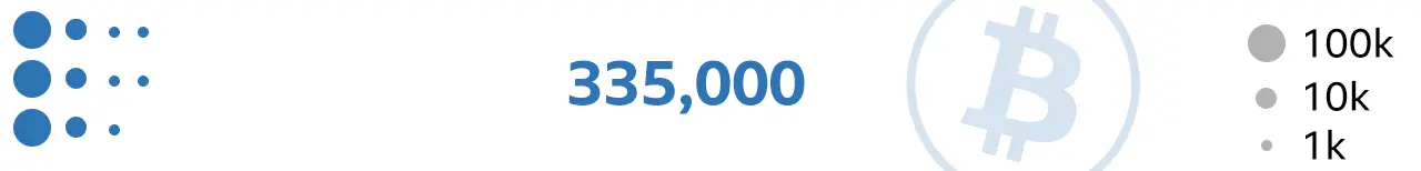 335,000 Bitcoins