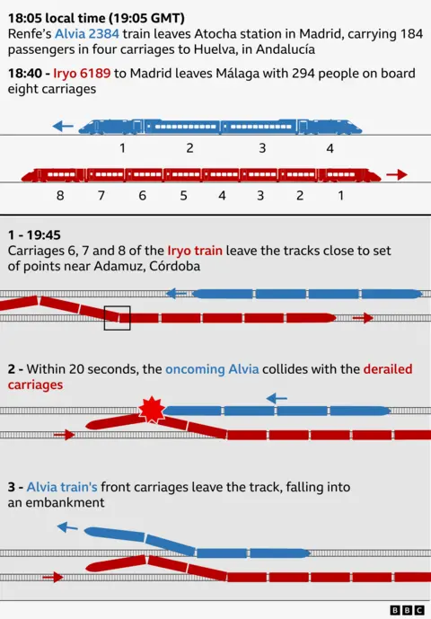 Graphic showing how the train crash happened in Spain in three stages. The image shows the Renfe train is four carriages long and the Irya train is eight carriages long. Text says that at 18:05 local time (19:05 GMT), Renfe’s Alvia 2384 train (shown in blue) leaves Atocha station in Madrid, carrying 184 passengers in four carriages to Huelva, in Andalucía. At 18:40, Iryo 6189 to Madrid (shown in red) leaves Málaga with 294 people on board eight carriages. At 19:45, carriages 6, 7 and 8 of the Iryo train leave the tracks close to set of points near Admuz, Córdoba. Within 20 seconds, the oncoming Alvia collides with the derailed carriages. The Alvia train's front carriages leave the track, falling into an embankment.