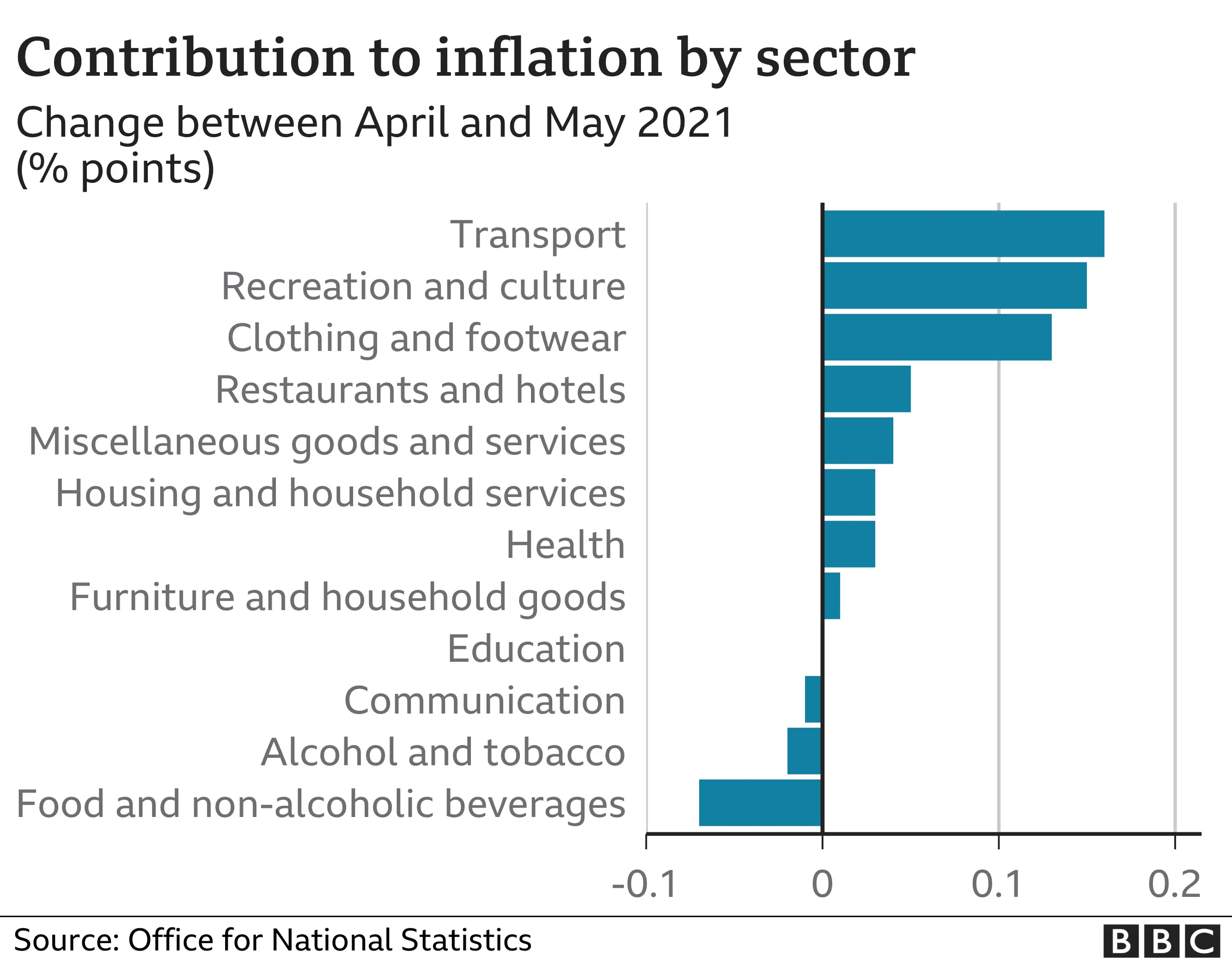 inflation by sector