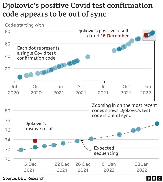 Serbian test codes over time