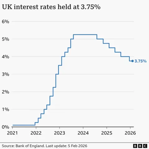 A line chart showing interest rates in the UK from January 2021 to February 2026. At the start of January 2021, rates were at 0.1%. From late-2021, they gradually climbed to a high of 5.25% in August 2023, before being cut to 5% in August 2024, 4.75% in November, 4.5% in February 2025, 4.25% in May, 4% in August, and 3.75% in December. At the Bank of England's latest meeting on 5 February 2026, rates were held at 3.75%.