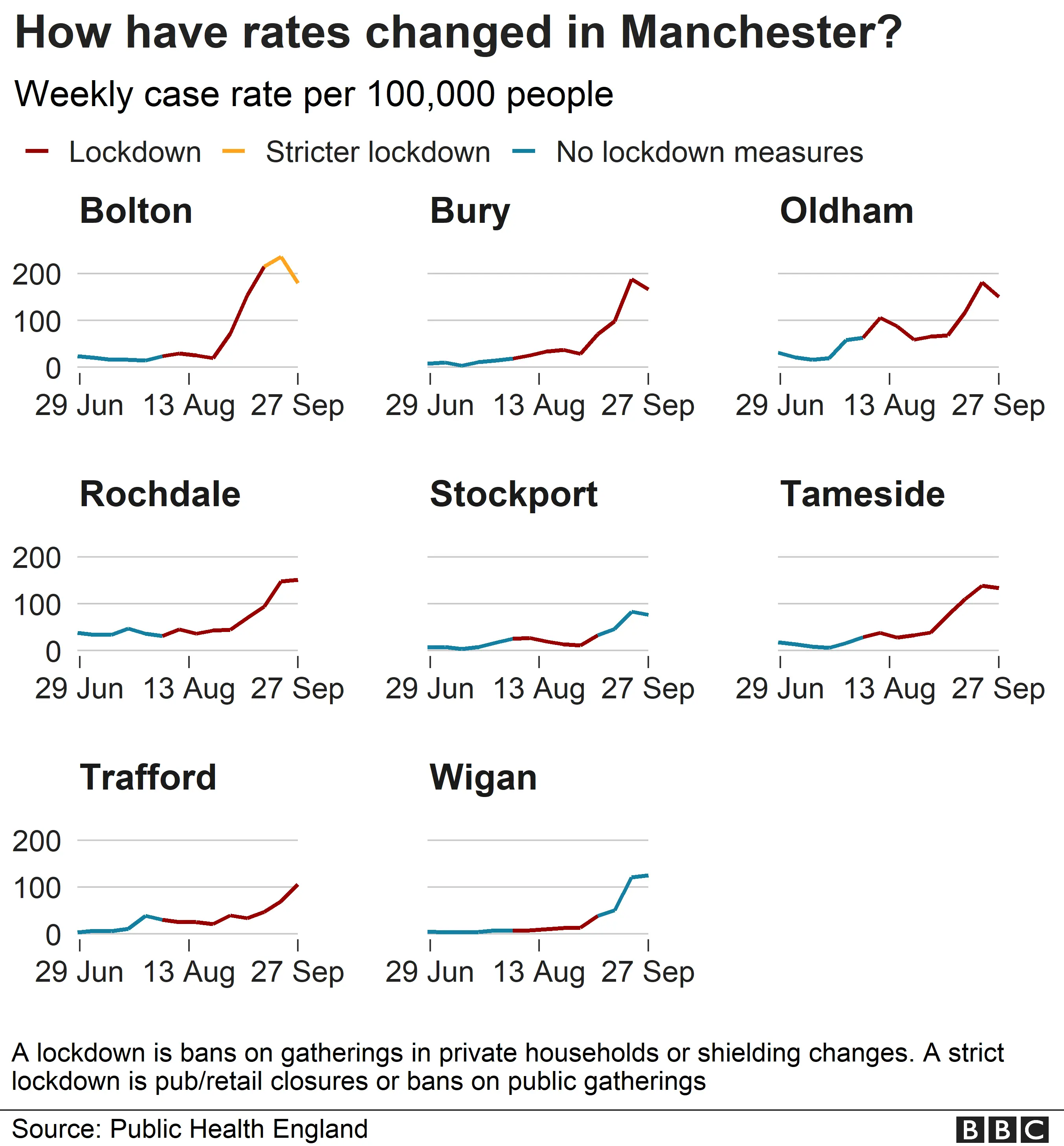 Chart showing cases in Manchester relative to lockdowns