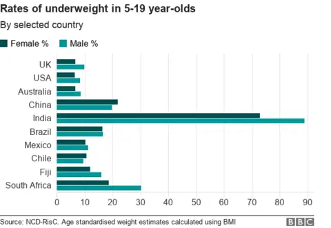 Proportion of underweight children by selected country