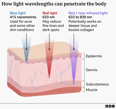 Illustrated graphic showing how different wavelengths of light penetrate the skin. Blue light at 415 nanometres reaches the surface layers of the skin known as the epidermis and is labelled as being used for acne and some other skin conditions. Red light at 633 nanometres penetrates deeper into the body into an area known as the dermis and is labelled as possibly reducing fine lines and dark spots. Red and near‑infrared light between 633 and 830 nanometres reaches the subcutaneous layer of the body and is labelled as potentially working on deeper tissue and boosting collagen.